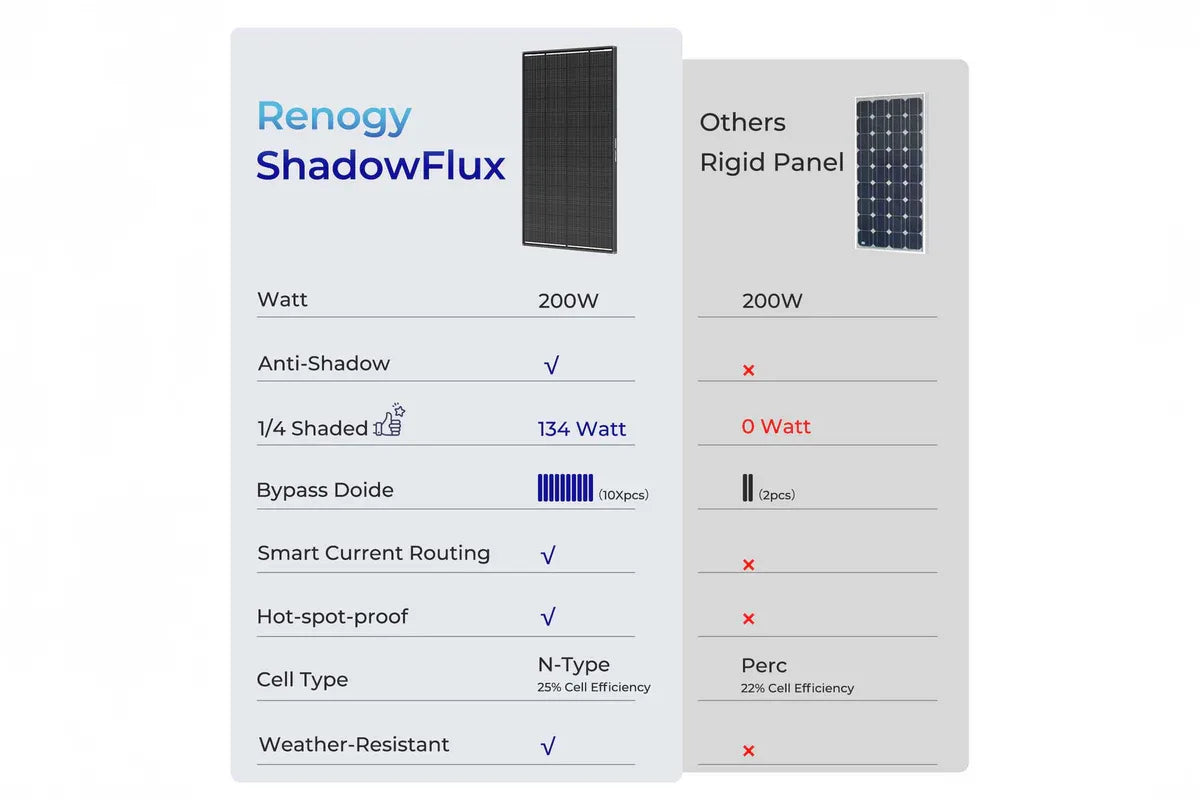 Renogy 200 Watt ShadowFlux - Anti‑Shading Solar Panel