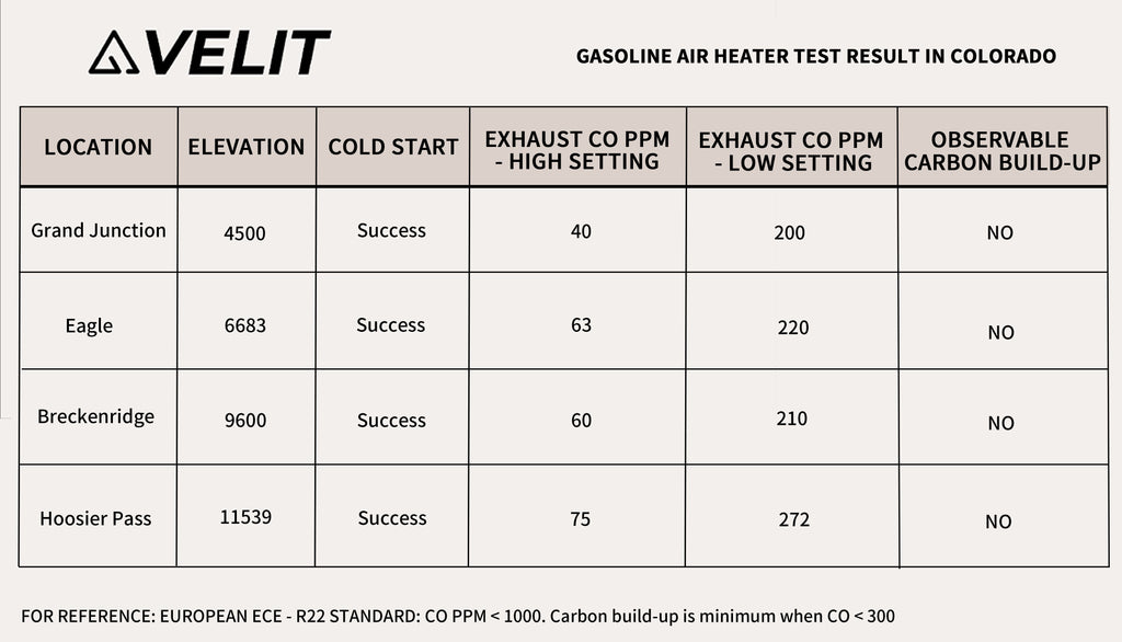 Velit Gasoline/Diesel Air Heater - 14,000 BTU Heating System for RVs, Vans, and Off-Grid