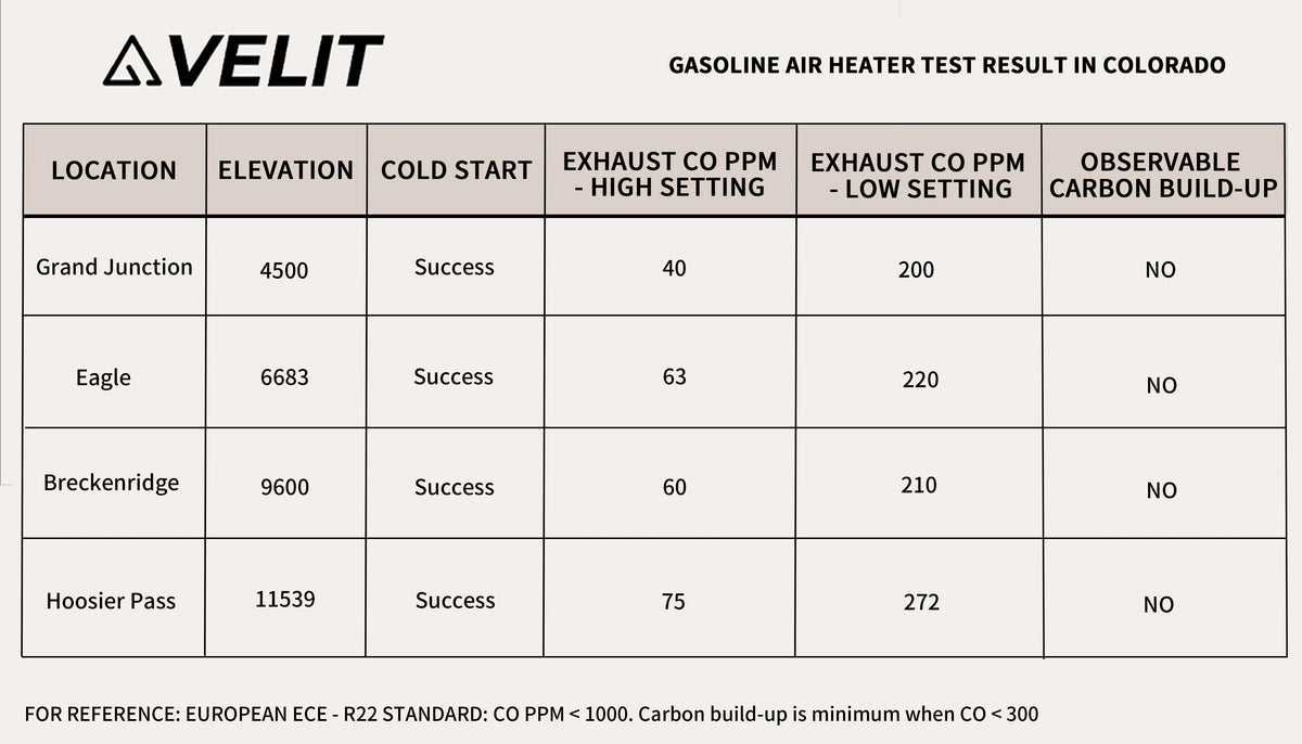 Velit Gasoline/Diesel Air Heater - 14,000 BTU Heating System for RVs, Vans, and Off-Grid