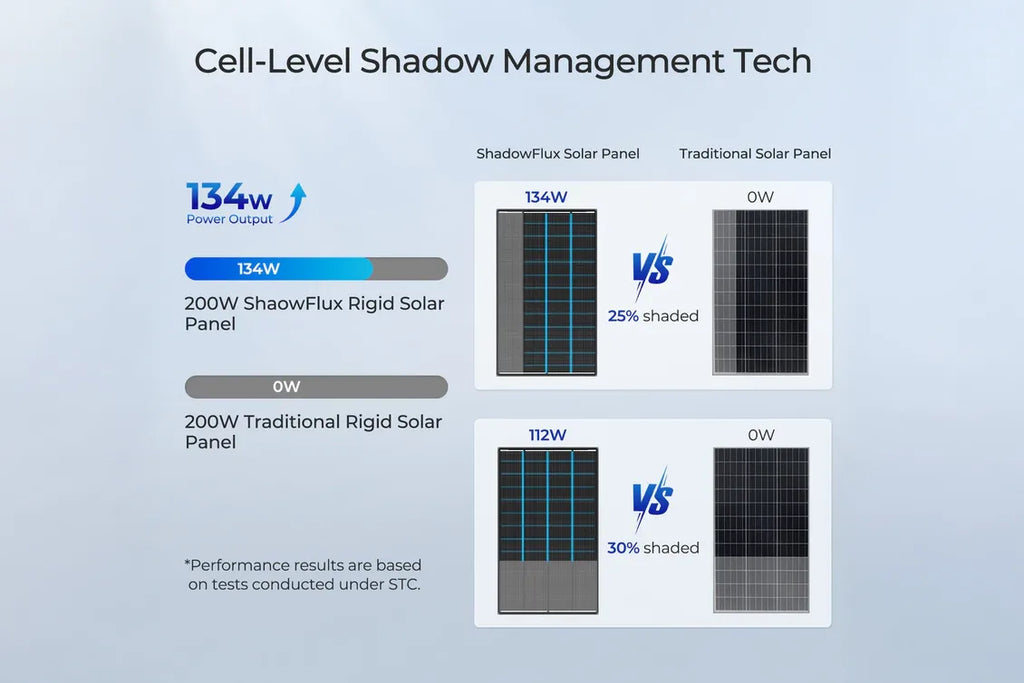 Renogy 200 Watt ShadowFlux - Anti‑Shading Solar Panel